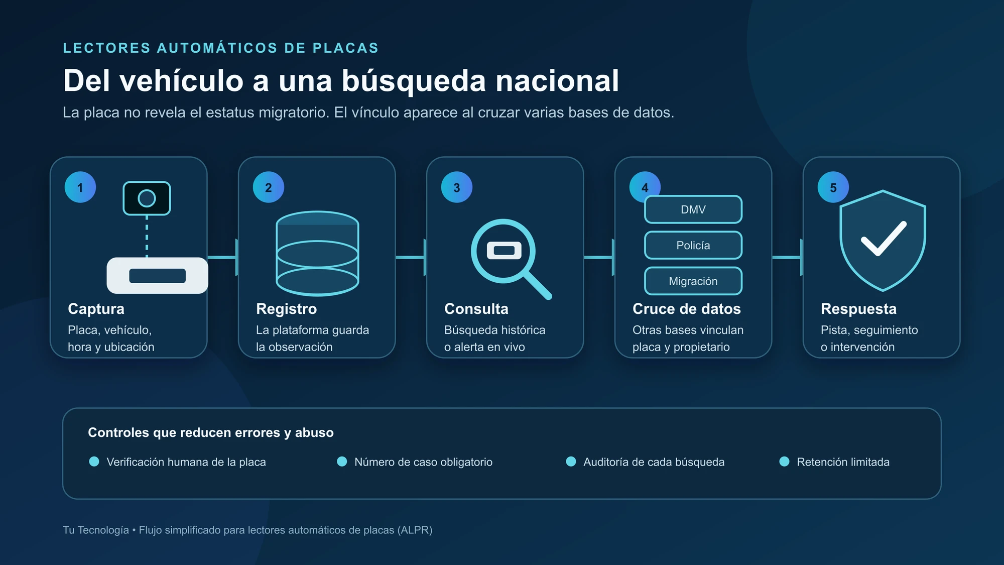 Diagrama del flujo de datos de una cámara Flock, desde la captura de la placa hasta la consulta de registros y la respuesta policial